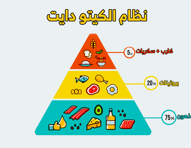 نظام رجيم الكيتو , وصفة نظام الكيتو دايت