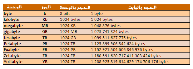 الفرق بين الجيجا والميجا - ما هو الاختلاف بين الجيجا والميجا 13059