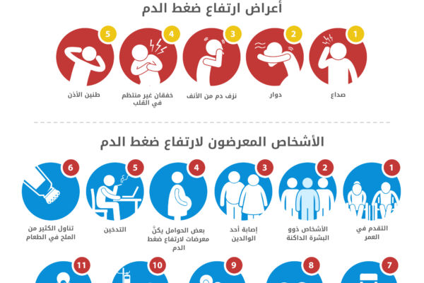 اعراض ارتفاع الضغط , ادرك ضغطك وعالجه