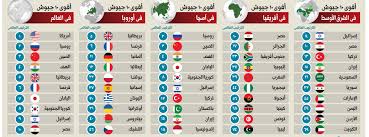 ترتيب جيوش العالم - ماهم اهم جيوش العالم وترتيبهم 2545 10