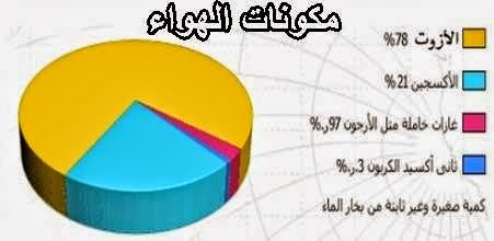 مكونات الهواء , تعرف على مما يتكون الهواء