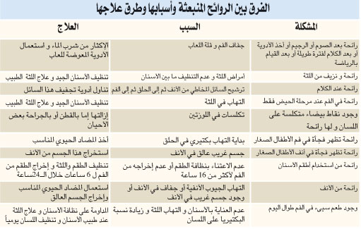 علاج رائحة الفم الكريهة - اذا كنت تعاني من رائحة كريهة بالفم ماذا تفعل 3410 1