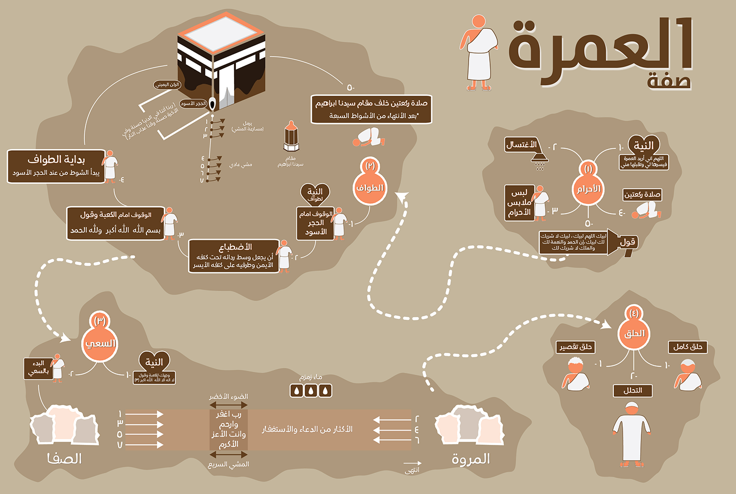 كيفية اداء العمرة - مناسك وفروض العمرة 4549 1