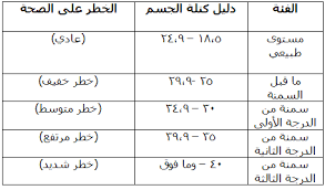 حساب كتلة الجسم والوزن المثالي - كيف احسب وزني المثالي 1877 1