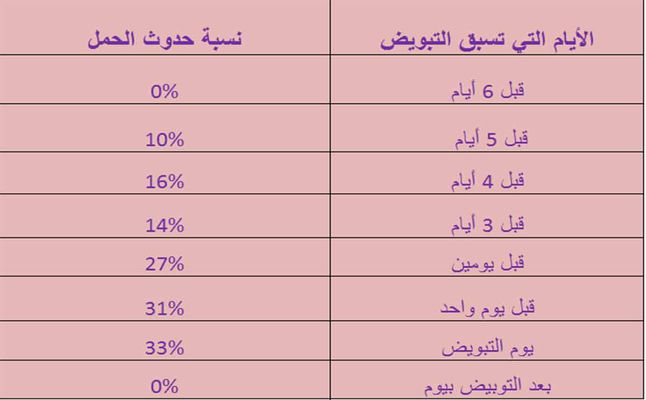 الايام المناسبة للحمل بعد الدورة الشهرية - ايام التبويض عند المراة 2249 2