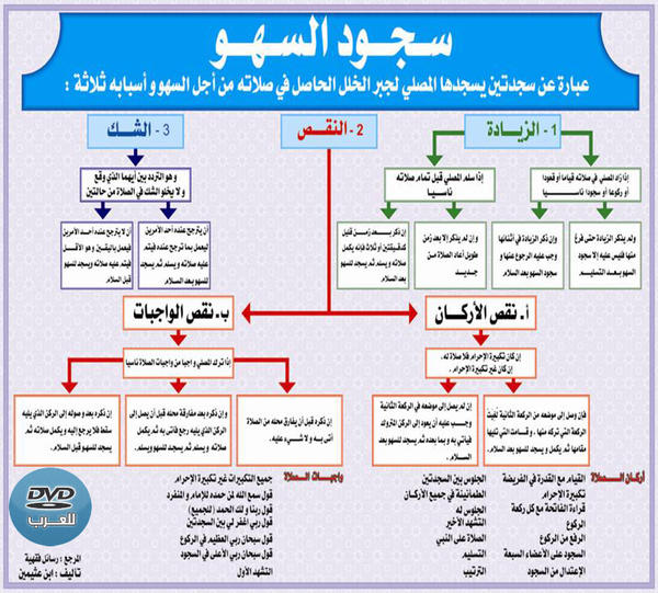 كيفية سجود السهو - طريقة سجود النسيان 654 2