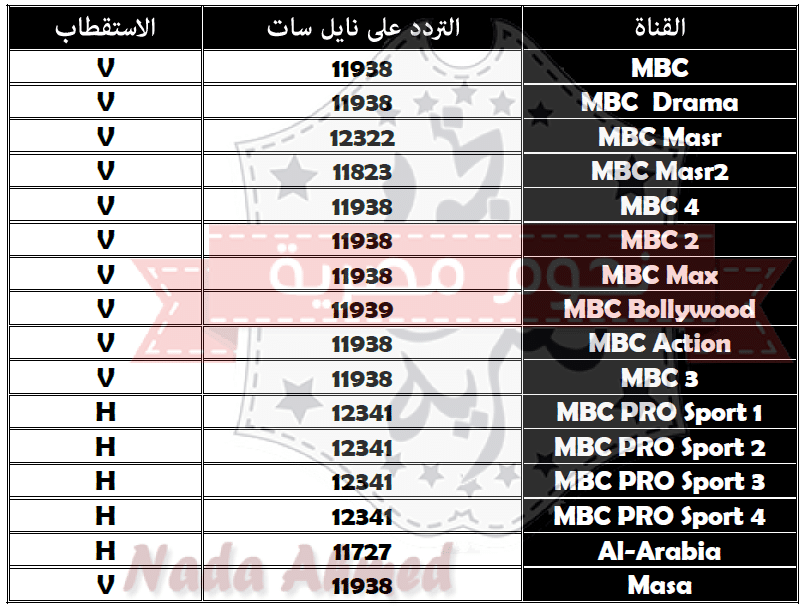 تردد جميع قنوات نايل سات , كل قنوات النايل سات بتردد واحد