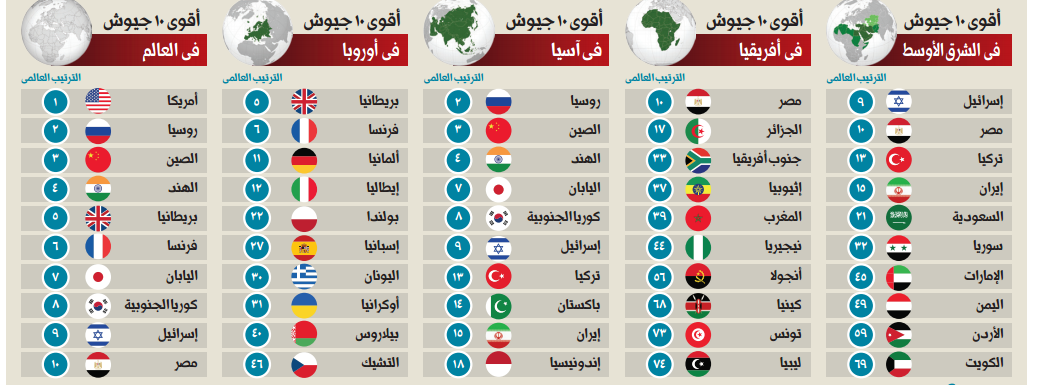 ترتيب جيوش العالم , ماهم اهم جيوش العالم وترتيبهم