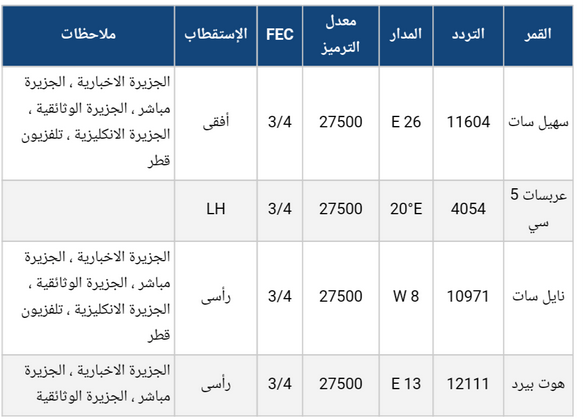 تردد قناة الجزيرة - الجزيرة لها العديد من القنوات 2230 3