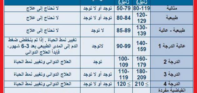 اعراض ارتفاع الضغط - ادرك ضغطك وعالجه 6327 3