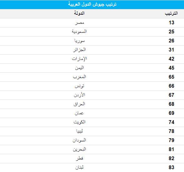 ترتيب جيوش العالم - ماهم اهم جيوش العالم وترتيبهم 2545 8