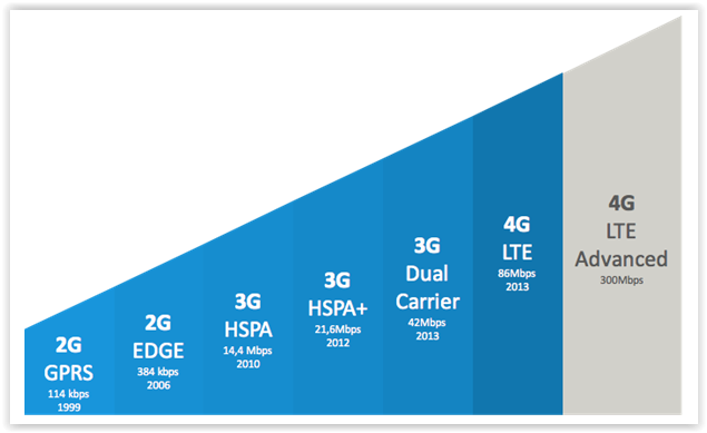 ما معنى 4G فى الموبايل - شبكات الجيل الرابع 12719