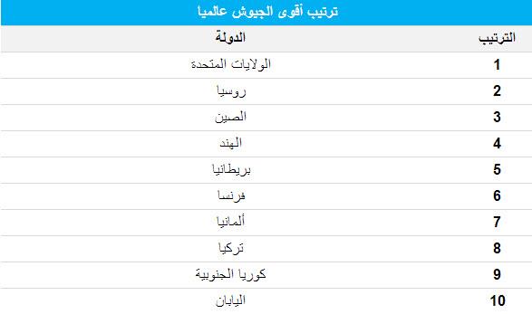 ترتيب جيوش العالم - ماهم اهم جيوش العالم وترتيبهم 2545 9