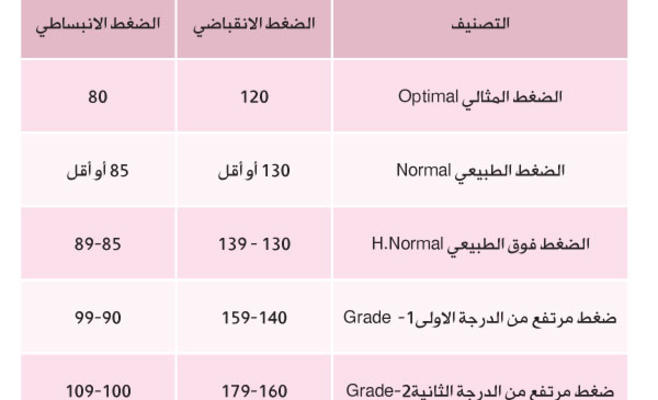 اسباب ارتفاع ضغط الدم , ارتفاع الضغط و تاثيره علي الجسم