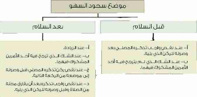 كيفية سجود السهو - طريقة سجود النسيان 654