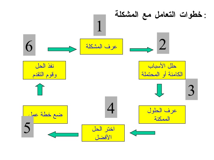 مشاكل وحلول , انواع المشاكل وكيفية حلها