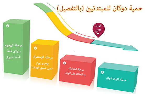 حمية دوكان , مميزات ومساوئ ريجيم دوكان