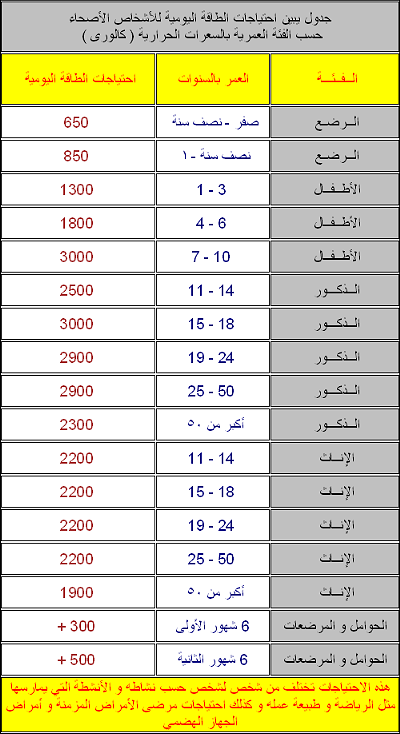 كم سعره حراريه يحتاجها الجسم في اليوم الواحد , تعرف ع عدد السعرات التى بحاجه اليها الجسم يوميا