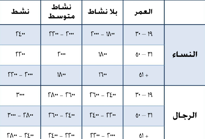 كم يحتاج الجسم سعرات حرارية